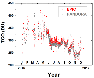 EPIC and Pandora ozone data comparison plot