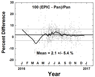 EPIC and Pandora mean ozone retrievals plot